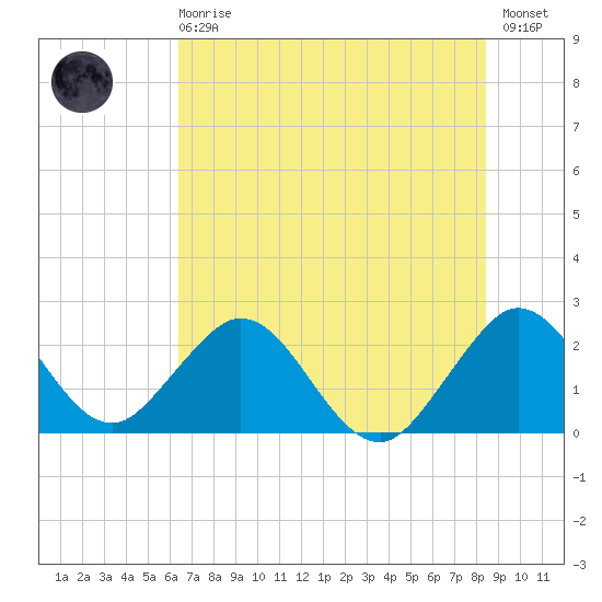 Ponce De Leon Inlet tide chart for Sunday, June 18, 2023