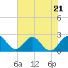 Ponce De Leon Inlet tide chart for Wednesday, June 21, 2023