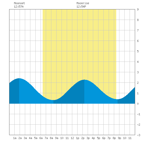 Ponce De Leon Inlet tide chart for Sunday, June 25, 2023