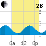 Ponce De Leon Inlet tide chart for Monday, June 26, 2023