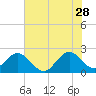 Ponce De Leon Inlet tide chart for Wednesday, June 28, 2023