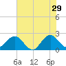 Ponce De Leon Inlet tide chart for Thursday, June 29, 2023