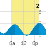 Ponce De Leon Inlet tide chart for Friday, June 2, 2023