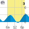 Ponce De Leon Inlet tide chart for Saturday, June 3, 2023