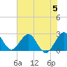 Ponce De Leon Inlet tide chart for Monday, June 5, 2023