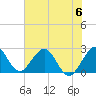 Ponce De Leon Inlet tide chart for Tuesday, June 6, 2023