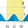 Ponce De Leon Inlet tide chart for Wednesday, June 7, 2023