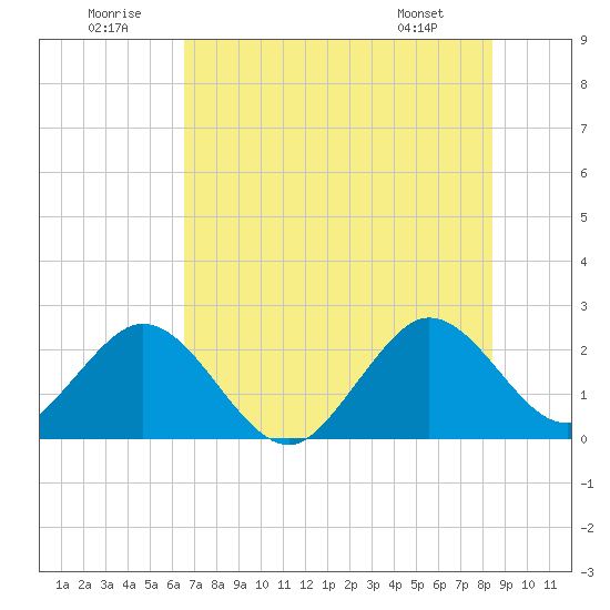 Ponce De Leon Inlet tide chart for Wednesday, July 12, 2023