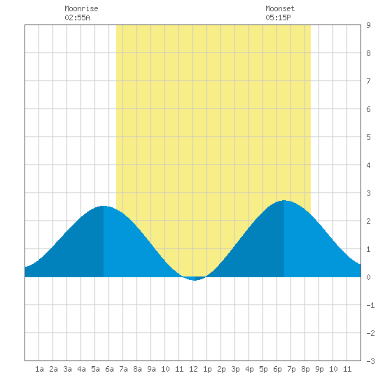Ponce De Leon Inlet tide chart for Thursday, July 13, 2023