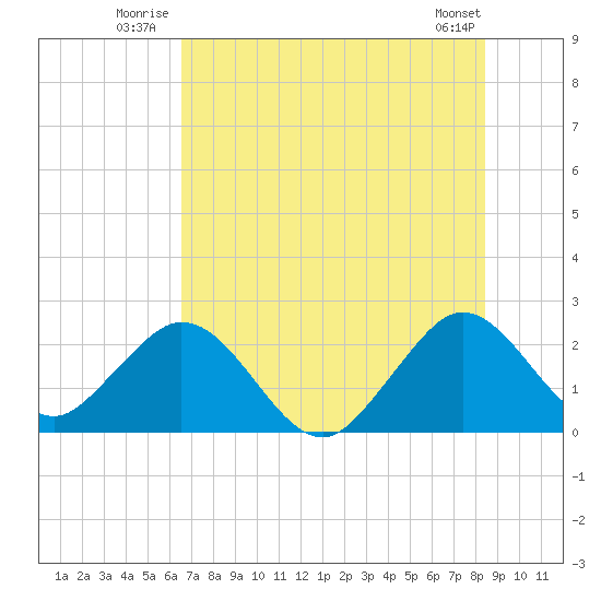 Ponce De Leon Inlet tide chart for Friday, July 14, 2023