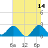 Ponce De Leon Inlet tide chart for Friday, July 14, 2023