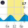 Ponce De Leon Inlet tide chart for Monday, July 17, 2023