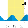 Ponce De Leon Inlet tide chart for Wednesday, July 19, 2023