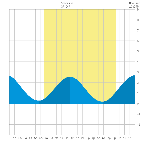 Ponce De Leon Inlet tide chart for Friday, July 21, 2023