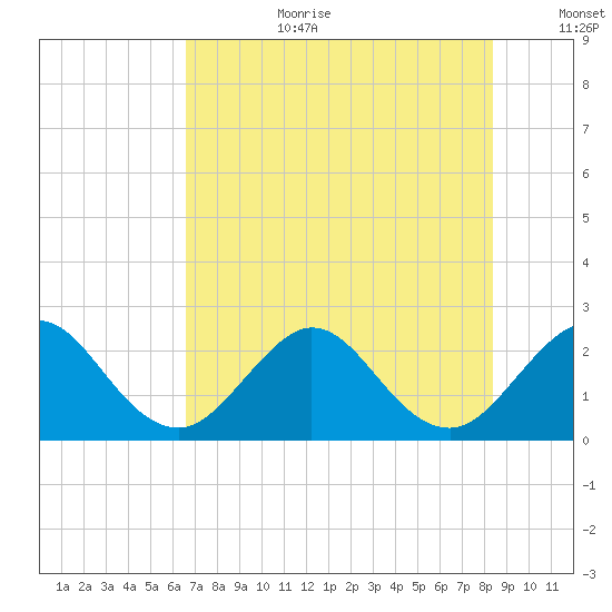 Ponce De Leon Inlet tide chart for Saturday, July 22, 2023