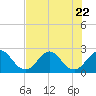 Ponce De Leon Inlet tide chart for Saturday, July 22, 2023