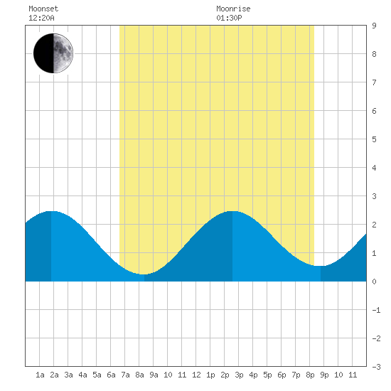 Ponce De Leon Inlet tide chart for Tuesday, July 25, 2023
