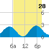 Ponce De Leon Inlet tide chart for Friday, July 28, 2023