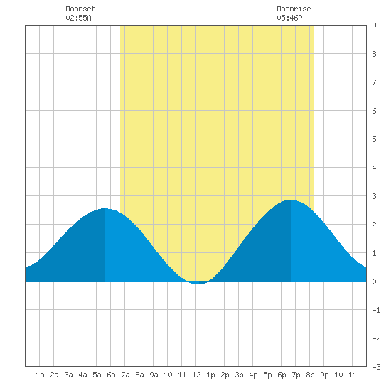 Ponce De Leon Inlet tide chart for Saturday, July 29, 2023