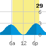 Ponce De Leon Inlet tide chart for Saturday, July 29, 2023