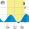 Ponce De Leon Inlet tide chart for Monday, July 3, 2023