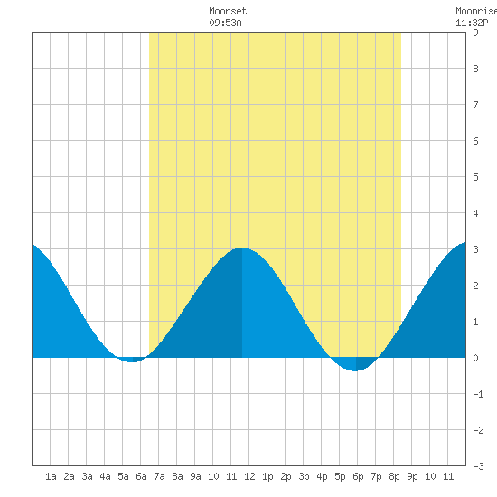 Ponce De Leon Inlet tide chart for Thursday, July 6, 2023