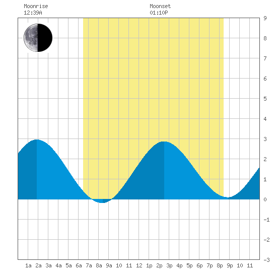 Ponce De Leon Inlet tide chart for Sunday, July 9, 2023