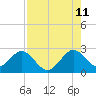 Ponce De Leon Inlet tide chart for Friday, August 11, 2023