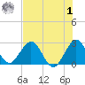 Ponce De Leon Inlet tide chart for Tuesday, August 1, 2023