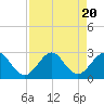 Ponce De Leon Inlet tide chart for Sunday, August 20, 2023