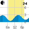 Ponce De Leon Inlet tide chart for Thursday, August 24, 2023