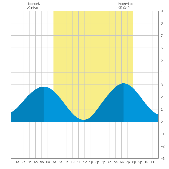 Ponce De Leon Inlet tide chart for Sunday, August 27, 2023