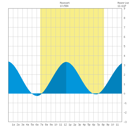 Ponce De Leon Inlet tide chart for Saturday, August 5, 2023