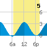 Ponce De Leon Inlet tide chart for Saturday, August 5, 2023