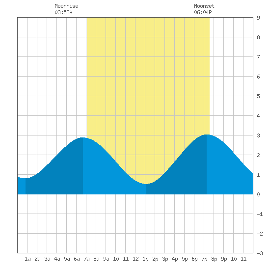 Ponce De Leon Inlet tide chart for Monday, September 11, 2023