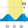 Ponce De Leon Inlet tide chart for Monday, September 11, 2023