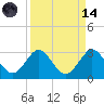 Ponce De Leon Inlet tide chart for Thursday, September 14, 2023