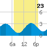 Ponce De Leon Inlet tide chart for Saturday, September 23, 2023