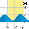 Ponce De Leon Inlet tide chart for Sunday, September 24, 2023