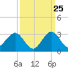 Ponce De Leon Inlet tide chart for Monday, September 25, 2023