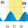 Ponce De Leon Inlet tide chart for Friday, September 29, 2023