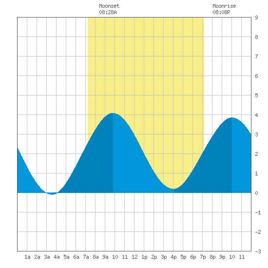 Ponce De Leon Inlet tide chart for Saturday, September 30, 2023