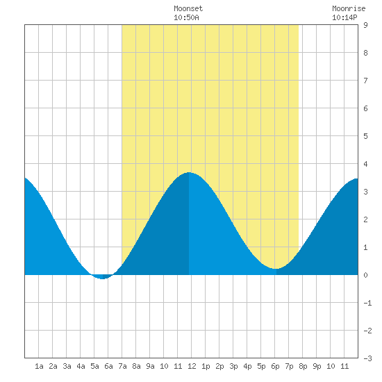 Ponce De Leon Inlet tide chart for Sunday, September 3, 2023