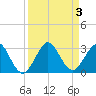 Ponce De Leon Inlet tide chart for Sunday, September 3, 2023