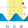Ponce De Leon Inlet tide chart for Tuesday, September 5, 2023