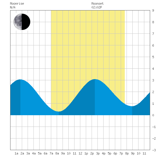 Ponce De Leon Inlet tide chart for Wednesday, September 6, 2023