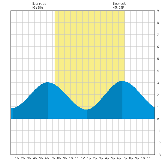 Ponce De Leon Inlet tide chart for Tuesday, October 10, 2023