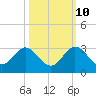 Ponce De Leon Inlet tide chart for Tuesday, October 10, 2023