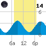 Ponce De Leon Inlet tide chart for Saturday, October 14, 2023
