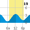 Ponce De Leon Inlet tide chart for Thursday, October 19, 2023